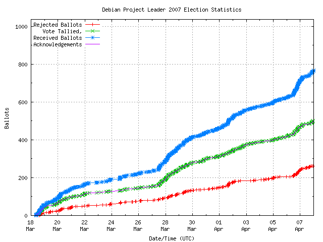 Graphique du taux de réception des bulletins