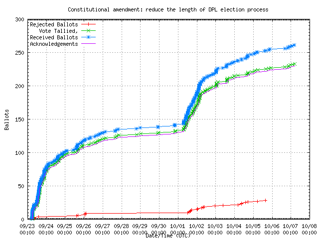 Graph of the
                rate at which the votes were received