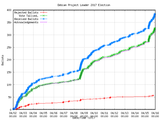 Graph of the
                rate at which the votes were received